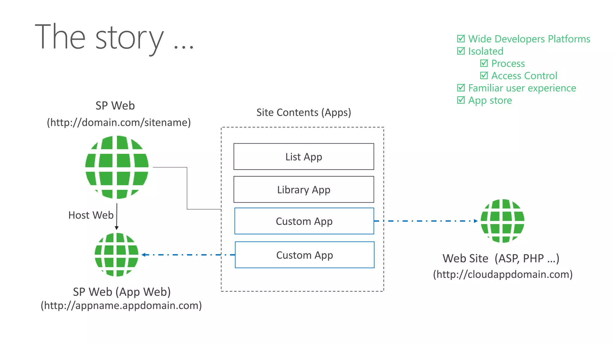 Site Contents (Apps) 
List App 
Library App 
Custom App 
SP Web 
(http://domain.com/sitename) 
Custom App 
 Wide Developers Platforms 
 Isolated 
 Process 
 Access Control 
 Familiar user experience 
 App store 
Web Site (ASP, PHP …) 
(http://cloudappdomain.com) 
Host Web 
SP Web (App Web) 
(http://appname.appdomain.com) 
 