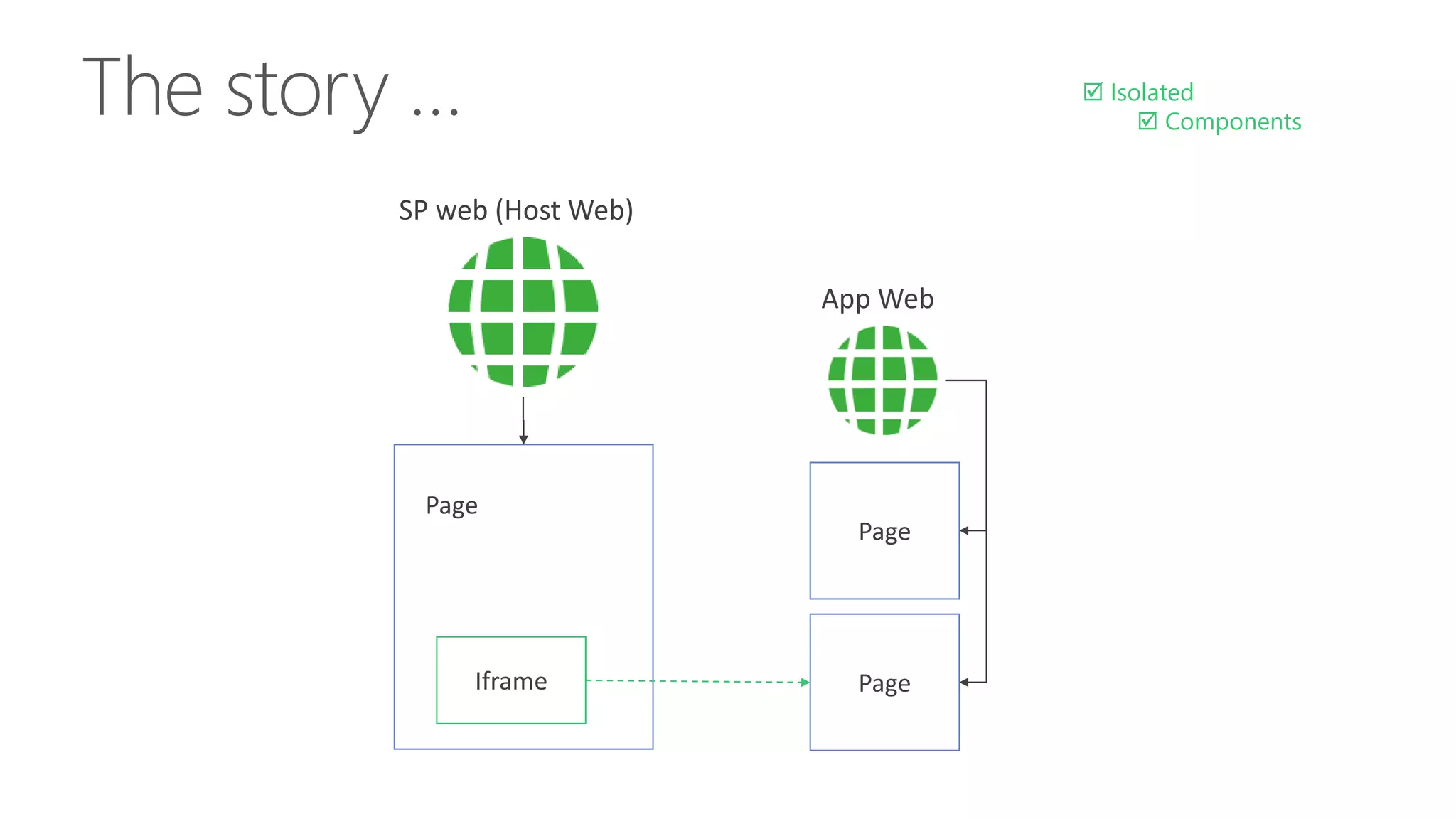 App Web 
Page 
Page 
SP web (Host Web) 
Page 
Iframe 
 Isolated 
 Components 
 