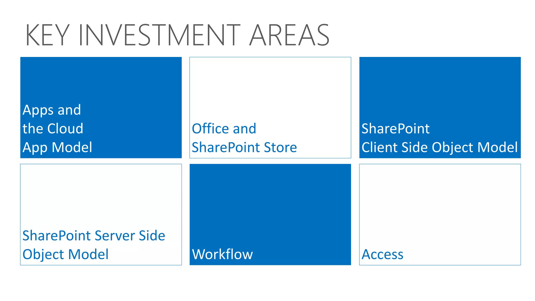 SharePoint 
Client Side Object Model 
Office and 
SharePoint Store 
Workflow Access 
Apps and 
the Cloud 
App Model 
SharePoint Server Side 
Object Model 
 