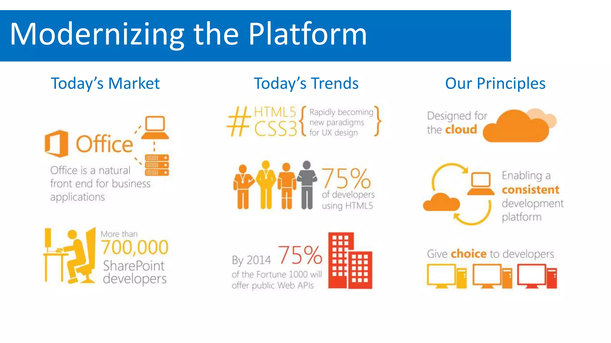 Modernizing the Platform 
Today’s Market Today’s Trends Our Principles 
 