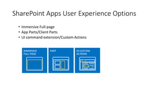 SharePoint Apps User Experience Options 
• Immersive Full-page 
• App Parts/Client Parts 
• UI command extension/Custom Actions 
 