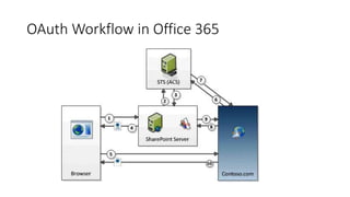 OAuth Workflow in Office 365 
 