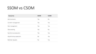 SSOM vs CSOM 
 