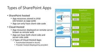 Types of SharePoint Apps 
• SharePoint-hosted 
• App resources stored in child 
site known as (app web) 
• App can only have client-side code 
• Cloud-Hosted 
• App resources deployed on remote server 
known as remote web 
• App can have both client-side and 
server-side code 
• 2 Types of Cloud-Hosted Apps 
• Autohosted (Hosted in Azure) 
• Provider-hosted (Deployed by provider) 
 