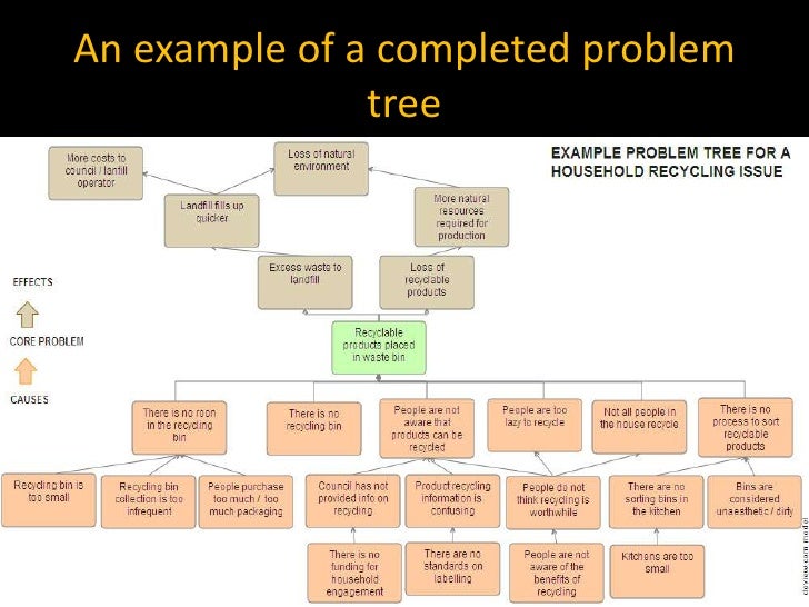 problem tree template developing a problem tree problem tree template developing a problem tree