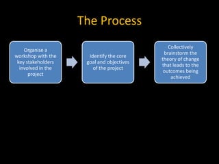 Developing a program logic | PPTX