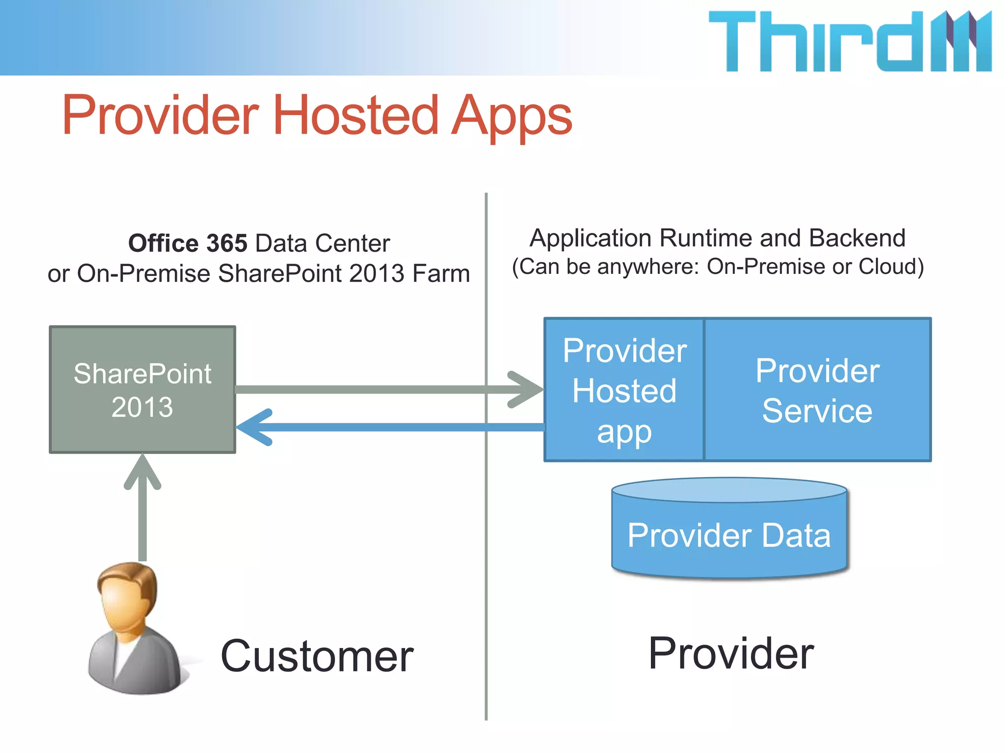 Provider Hosted Apps

       Office 365 Data Center         Application Runtime and Backend
or On-Premise SharePoint 2013 Farm   (Can be anywhere: On-Premise or Cloud)


                                         Provider
  SharePoint                                               Provider
    2013
                                         Hosted
                                                           Service
                                           app


                                               Provider Data


               Customer                          Provider
 