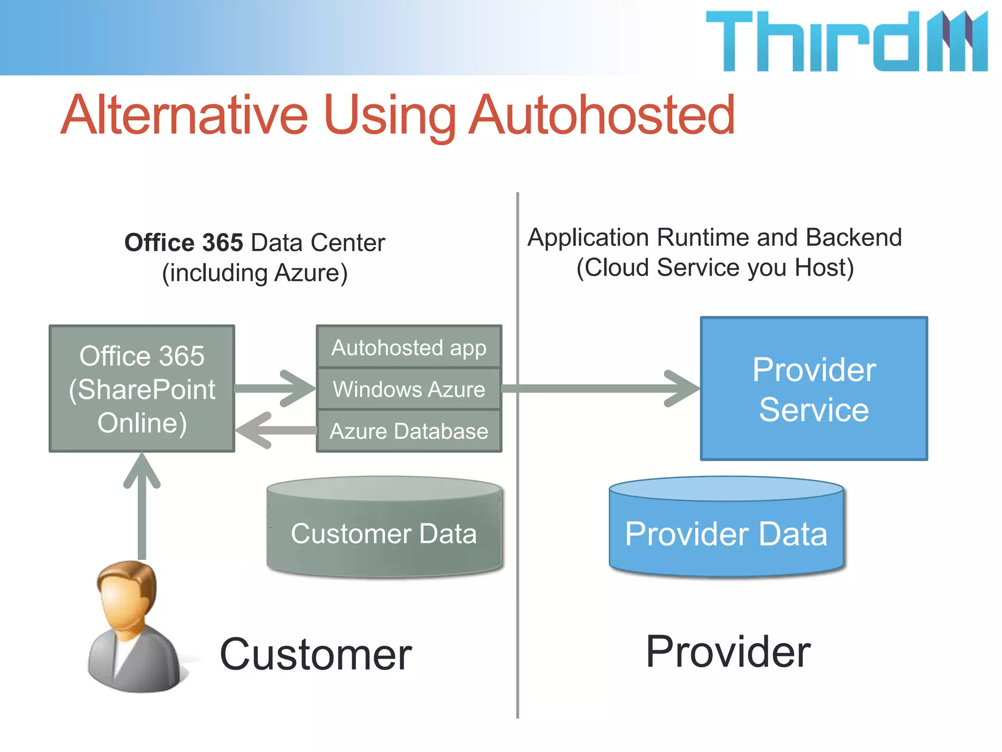 Alternative Using Autohosted

    Office 365 Data Center            Application Runtime and Backend
       (including Azure)                  (Cloud Service you Host)


 Office 365          Autohosted app
                                                        Provider
(SharePoint          Windows Azure
  Online)                                               Service
                     Azure Database



                  Customer Data               Provider Data


              Customer                         Provider
 