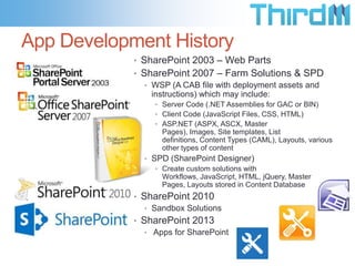 App Development History
            • SharePoint 2003 – Web Parts
            • SharePoint 2007 – Farm Solutions & SPD
               • WSP (A CAB file with deployment assets and
                 instructions) which may include:
                 • Server Code (.NET Assemblies for GAC or BIN)
                 • Client Code (JavaScript Files, CSS, HTML)
                 • ASP.NET (ASPX, ASCX, Master
                   Pages), Images, Site templates, List
                   definitions, Content Types (CAML), Layouts, various
                   other types of content
              • SPD (SharePoint Designer)
                 • Create custom solutions with
                   Workflows, JavaScript, HTML, jQuery, Master
                   Pages, Layouts stored in Content Database
            • SharePoint 2010
               • Sandbox Solutions
            • SharePoint 2013
               • Apps for SharePoint
 