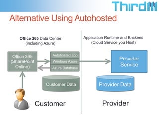 Alternative Using Autohosted

    Office 365 Data Center            Application Runtime and Backend
       (including Azure)                  (Cloud Service you Host)


 Office 365          Autohosted app
                                                        Provider
(SharePoint          Windows Azure
  Online)                                               Service
                     Azure Database



                  Customer Data               Provider Data


              Customer                         Provider
 