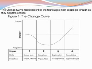 The Change Curve model describes the four stages most people go through as
they adjust to change.
 