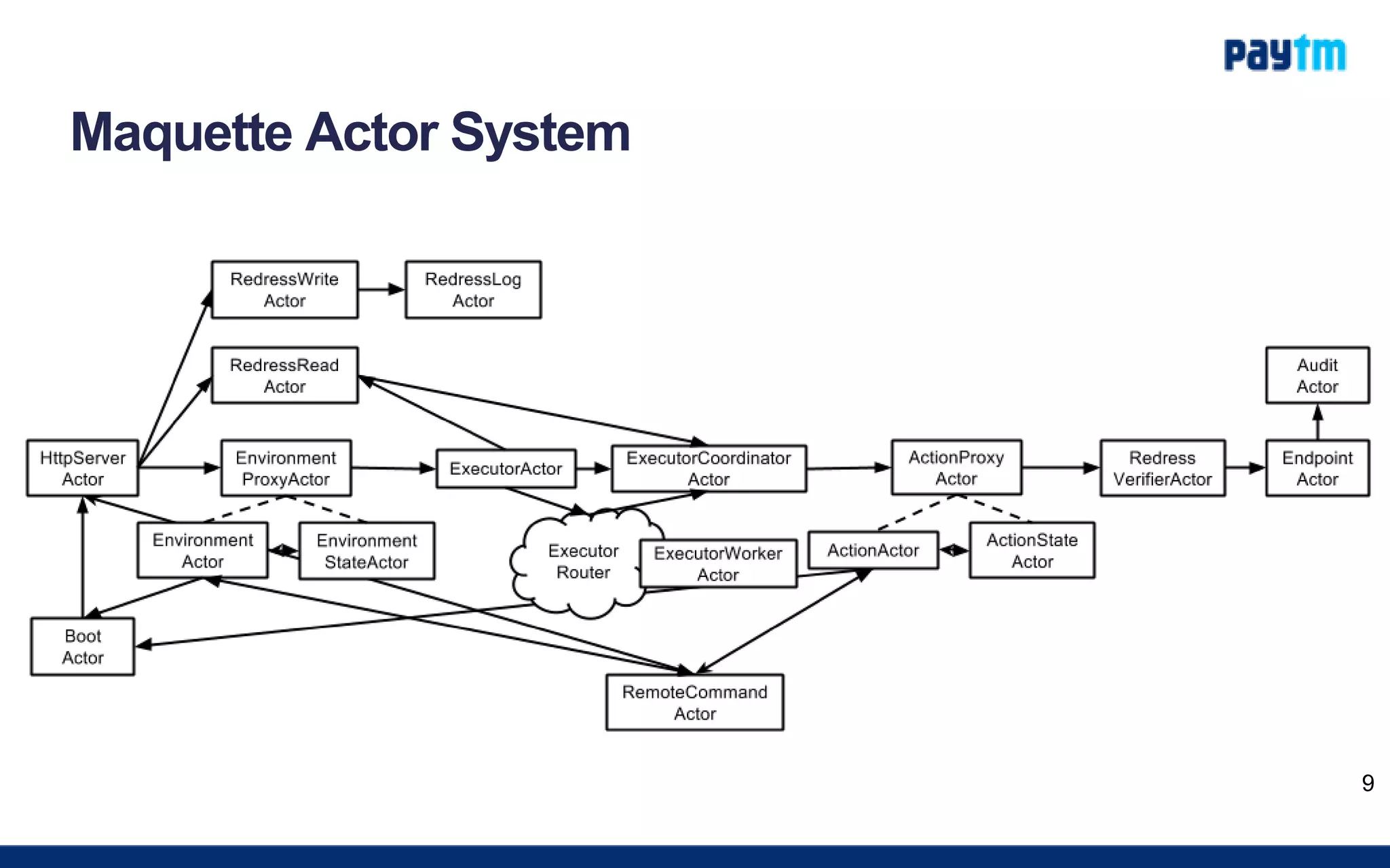 Maquette Actor System
9
 