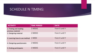 SCHEDULE N TIMING:
ACTIVITY TIME PERIOD DATE
1: Finding and reading
previous material
3 WEEKS From X until Y
2: Designing material 2 WEEKS From X until Y
3: Learning how to use method 1 WEEK From X until Y
4: Designing questionnaire 2 WEEKS From X until Y
5: finding participants 3 WEEKS From X until Y
 