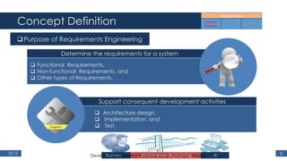 Concept Definition
2015 8
Purpose of Requirements Engineering
Determine the requirements for a system
 Functional Requirements,
 Non-functional Requirements, and
 Other types of Requirements.
Support consequent development activities
 Architecture design,
 Implementation, and
 Test.
Business ITRequirement EngineeringDeveloping a Research Proposal, by Dr. Hamdan Al-Sabri
 