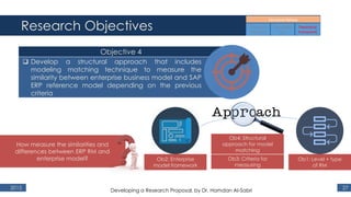 Research Objectives
2015 27
Objective 4
 Develop a structural approach that includes
modeling matching technique to measure the
similarity between enterprise business model and SAP
ERP reference model depending on the previous
criteria
Ob2: Enterprise
model framework
Ob1: Level + type
of RM
How measure the similarities and
differences between ERP RM and
enterprise model?
Ob4: Structural
approach for model
matching
Ob3: Criteria for
measuring
Developing a Research Proposal, by Dr. Hamdan Al-Sabri
 