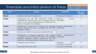 Timetable and initial division of Thesis
2015 35
Time Frame
(Months)
Thesis PartsActivityPhase
4Introduction (Chapter1)Literature review and background.Phase1
4literature review
(Chapter2)
Investigating the SAP ERP references models to
determine the critical factors and a suitable level that
assist in the model matching process to determine the
areas of change in the enterprise.
Phase2
4Research methodology
(Chapter3)
Developing a framework for building the enterprise
business model that will be compared with SAP ERP
reference models
Phase3
Definition of criteria for measuring models-matching.Phase4
6Model Development
(Chapter4)
Developing a structural approach that includes
modeling matching technique to measure the similarity
between enterprise business model and SAP ERP
reference model depending on the previous criteria.
Phase5
4Validation and
evaluation (Chapter5)
Validation and evaluation.Phase6
2Conclusion (Chapter6)Conclusion and future works.Phase7
Developing a Research Proposal, by Dr. Hamdan Al-Sabri
 