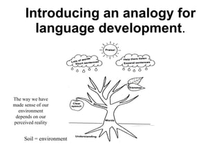 Introducing an analogy for language development . The way we have made sense of our environment depends on our perceived reality Soil = environment 
