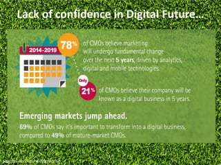 Lack of confidence in Digital Future…
Source: Accenture Interactive
 