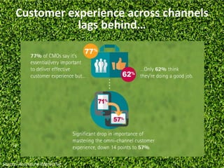 Customer experience across channels
lags behind…
Source: Accenture Interactive
 