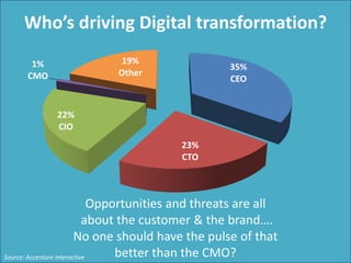 Opportunities and threats are all
about the customer & the brand….
No one should have the pulse of that
better than the CMO?
Who’s driving Digital transformation?
35%
CEO
23%
CTO
22%
CIO
1%
CMO
19%
Other
Source: Accenture Interactive
 