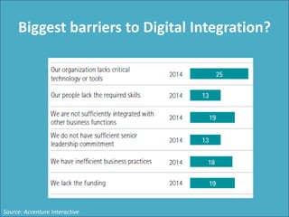 Biggest barriers to Digital Integration?
Source: Accenture Interactive
 
