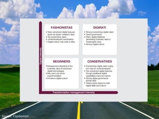 DIGITAL ROADMAP
Source: CapGemini
 