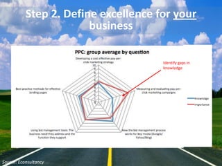 Step 2. Define excellence for your
business
Identify gaps in
knowledge
Source: Econsultancy
 