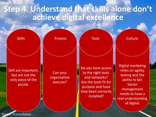 Step 4. Understand that skills alone don’t
achieve digital excellence
Do you have access
to the right tools
and networks?
Are the tools fit for
purpose and have
they been correctly
installed?
Digital marketing
relies on agility,
testing and the
ability to fail.
Senior
management
needs to have a
real understanding
of digital.
Can your
organisation
execute?
Skill are important,
but are not the
only piece of the
puzzle.
Skills Process Tools Culture
Source: Econsultancy
 