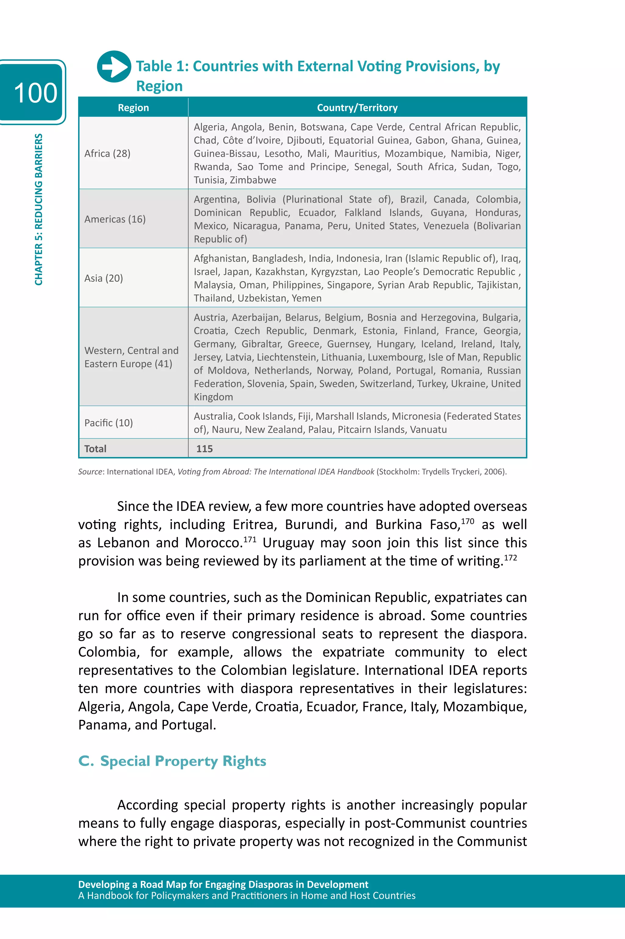 Developing a Road Map for Engaging Diasporas in Development 
A Handbook for Policymakers and Practitioners in Home and Host Countries 
100 
CHAPTER 5: REDUCING BARRIERS 
Table 1: Countries with External Voting Provisions, by 
Region 
Region Country/Territory 
Africa (28) 
Algeria, Angola, Benin, Botswana, Cape Verde, Central African Republic, 
Chad, Côte d’Ivoire, Djibouti, Equatorial Guinea, Gabon, Ghana, Guinea, 
Guinea-Bissau, Lesotho, Mali, Mauritius, Mozambique, Namibia, Niger, 
Rwanda, Sao Tome and Principe, Senegal, South Africa, Sudan, Togo, 
Tunisia, Zimbabwe 
Americas (16) 
Argentina, Bolivia (Plurinational State of), Brazil, Canada, Colombia, 
Dominican Republic, Ecuador, Falkland Islands, Guyana, Honduras, 
Mexico, Nicaragua, Panama, Peru, United States, Venezuela (Bolivarian 
Republic of) 
Asia (20) 
Afghanistan, Bangladesh, India, Indonesia, Iran (Islamic Republic of), Iraq, 
Israel, Japan, Kazakhstan, Kyrgyzstan, Lao People’s Democratic Republic , 
Malaysia, Oman, Philippines, Singapore, Syrian Arab Republic, Tajikistan, 
Thailand, Uzbekistan, Yemen 
Western, Central and 
Eastern Europe (41) 
Austria, Azerbaijan, Belarus, Belgium, Bosnia and Herzegovina, Bulgaria, 
Croatia, Czech Republic, Denmark, Estonia, Finland, France, Georgia, 
Germany, Gibraltar, Greece, Guernsey, Hungary, Iceland, Ireland, Italy, 
Jersey, Latvia, Liechtenstein, Lithuania, Luxembourg, Isle of Man, Republic 
of Moldova, Netherlands, Norway, Poland, Portugal, Romania, Russian 
Federation, Slovenia, Spain, Sweden, Switzerland, Turkey, Ukraine, United 
Kingdom 
Pacific (10) 
Australia, Cook Islands, Fiji, Marshall Islands, Micronesia (Federated States 
of), Nauru, New Zealand, Palau, Pitcairn Islands, Vanuatu 
Total 115 
Source: International IDEA, Voting from Abroad: The International IDEA Handbook (Stockholm: Trydells Tryckeri, 2006). 
Since the IDEA review, a few more countries have adopted overseas 
voting rights, including Eritrea, Burundi, and Burkina Faso,170 as well 
as Lebanon and Morocco.171 Uruguay may soon join this list since this 
provision was being reviewed by its parliament at the time of writing.172 
In some countries, such as the Dominican Republic, expatriates can 
run for office even if their primary residence is abroad. Some countries 
go so far as to reserve congressional seats to represent the diaspora. 
Colombia, for example, allows the expatriate community to elect 
representatives to the Colombian legislature. International IDEA reports 
ten more countries with diaspora representatives in their legislatures: 
Algeria, Angola, Cape Verde, Croatia, Ecuador, France, Italy, Mozambique, 
Panama, and Portugal. 
C. Special Property Rights 
According special property rights is another increasingly popular 
means to fully engage diasporas, especially in post-Communist countries 
where the right to private property was not recognized in the Communist 
 