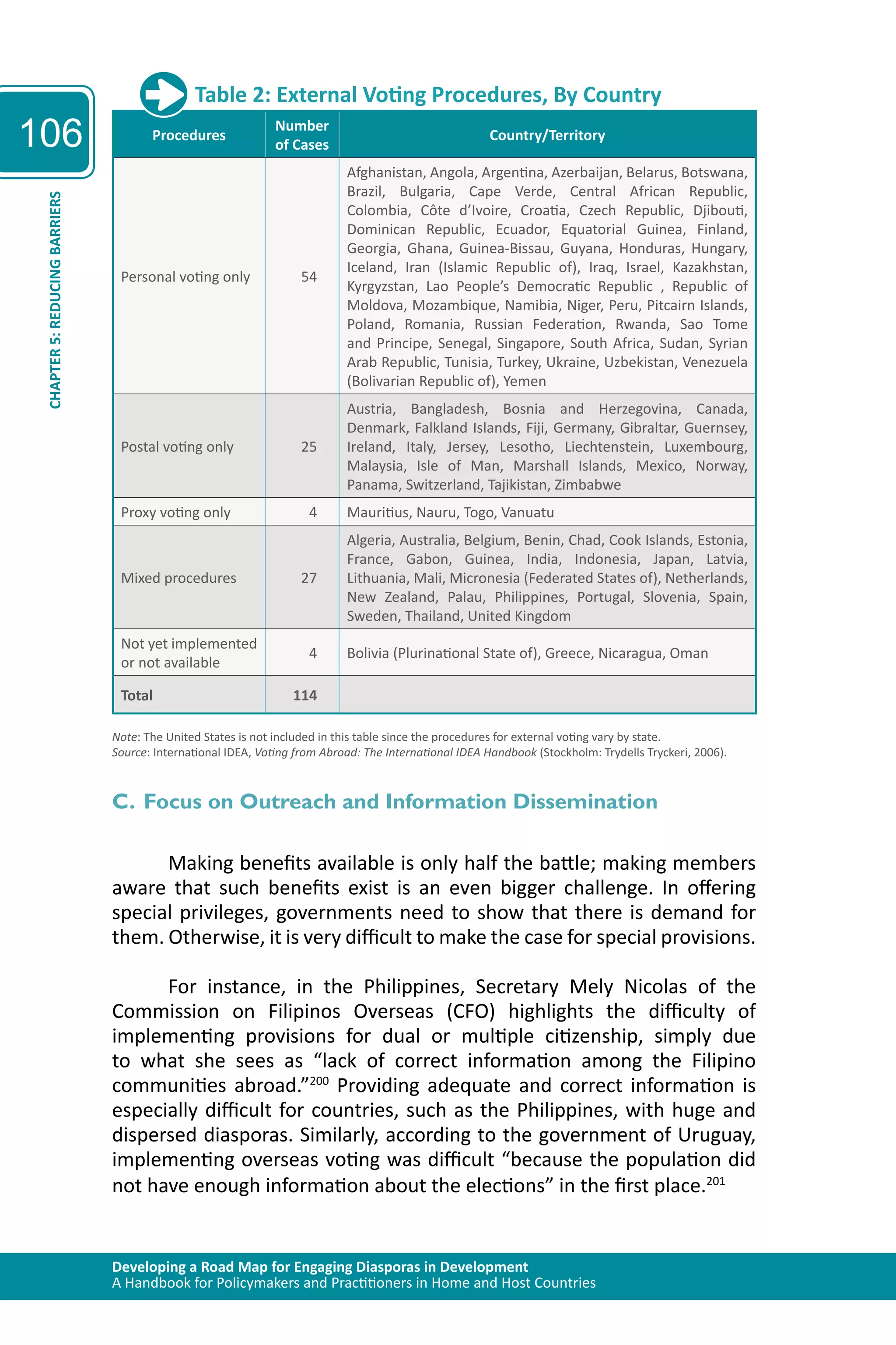 Developing a Road Map for Engaging Diasporas in Development 
A Handbook for Policymakers and Practitioners in Home and Host Countries 
106 
CHAPTER 5: REDUCING BARRIERS 
Table 2: External Voting Procedures, By Country 
Procedures Number 
of Cases Country/Territory 
Personal voting only 54 
Afghanistan, Angola, Argentina, Azerbaijan, Belarus, Botswana, 
Brazil, Bulgaria, Cape Verde, Central African Republic, 
Colombia, Côte d’Ivoire, Croatia, Czech Republic, Djibouti, 
Dominican Republic, Ecuador, Equatorial Guinea, Finland, 
Georgia, Ghana, Guinea-Bissau, Guyana, Honduras, Hungary, 
Iceland, Iran (Islamic Republic of), Iraq, Israel, Kazakhstan, 
Kyrgyzstan, Lao People’s Democratic Republic , Republic of 
Moldova, Mozambique, Namibia, Niger, Peru, Pitcairn Islands, 
Poland, Romania, Russian Federation, Rwanda, Sao Tome 
and Principe, Senegal, Singapore, South Africa, Sudan, Syrian 
Arab Republic, Tunisia, Turkey, Ukraine, Uzbekistan, Venezuela 
(Bolivarian Republic of), Yemen 
Postal voting only 25 
Austria, Bangladesh, Bosnia and Herzegovina, Canada, 
Denmark, Falkland Islands, Fiji, Germany, Gibraltar, Guernsey, 
Ireland, Italy, Jersey, Lesotho, Liechtenstein, Luxembourg, 
Malaysia, Isle of Man, Marshall Islands, Mexico, Norway, 
Panama, Switzerland, Tajikistan, Zimbabwe 
Proxy voting only 4 Mauritius, Nauru, Togo, Vanuatu 
Mixed procedures 27 
Algeria, Australia, Belgium, Benin, Chad, Cook Islands, Estonia, 
France, Gabon, Guinea, India, Indonesia, Japan, Latvia, 
Lithuania, Mali, Micronesia (Federated States of), Netherlands, 
New Zealand, Palau, Philippines, Portugal, Slovenia, Spain, 
Sweden, Thailand, United Kingdom 
Not yet implemented 
or not available 
4 Bolivia (Plurinational State of), Greece, Nicaragua, Oman 
Total 114 
Note: The United States is not included in this table since the procedures for external voting vary by state. 
Source: International IDEA, Voting from Abroad: The International IDEA Handbook (Stockholm: Trydells Tryckeri, 2006). 
C. Focus on Outreach and Information Dissemination 
Making benefits available is only half the battle; making members 
aware that such benefits exist is an even bigger challenge. In offering 
special privileges, governments need to show that there is demand for 
them. Otherwise, it is very difficult to make the case for special provisions. 
For instance, in the Philippines, Secretary Mely Nicolas of the 
Commission on Filipinos Overseas (CFO) highlights the difficulty of 
implementing provisions for dual or multiple citizenship, simply due 
to what she sees as “lack of correct information among the Filipino 
communities abroad.”200 Providing adequate and correct information is 
especially difficult for countries, such as the Philippines, with huge and 
dispersed diasporas. Similarly, according to the government of Uruguay, 
implementing overseas voting was difficult “because the population did 
not have enough information about the elections” in the first place.201 
 