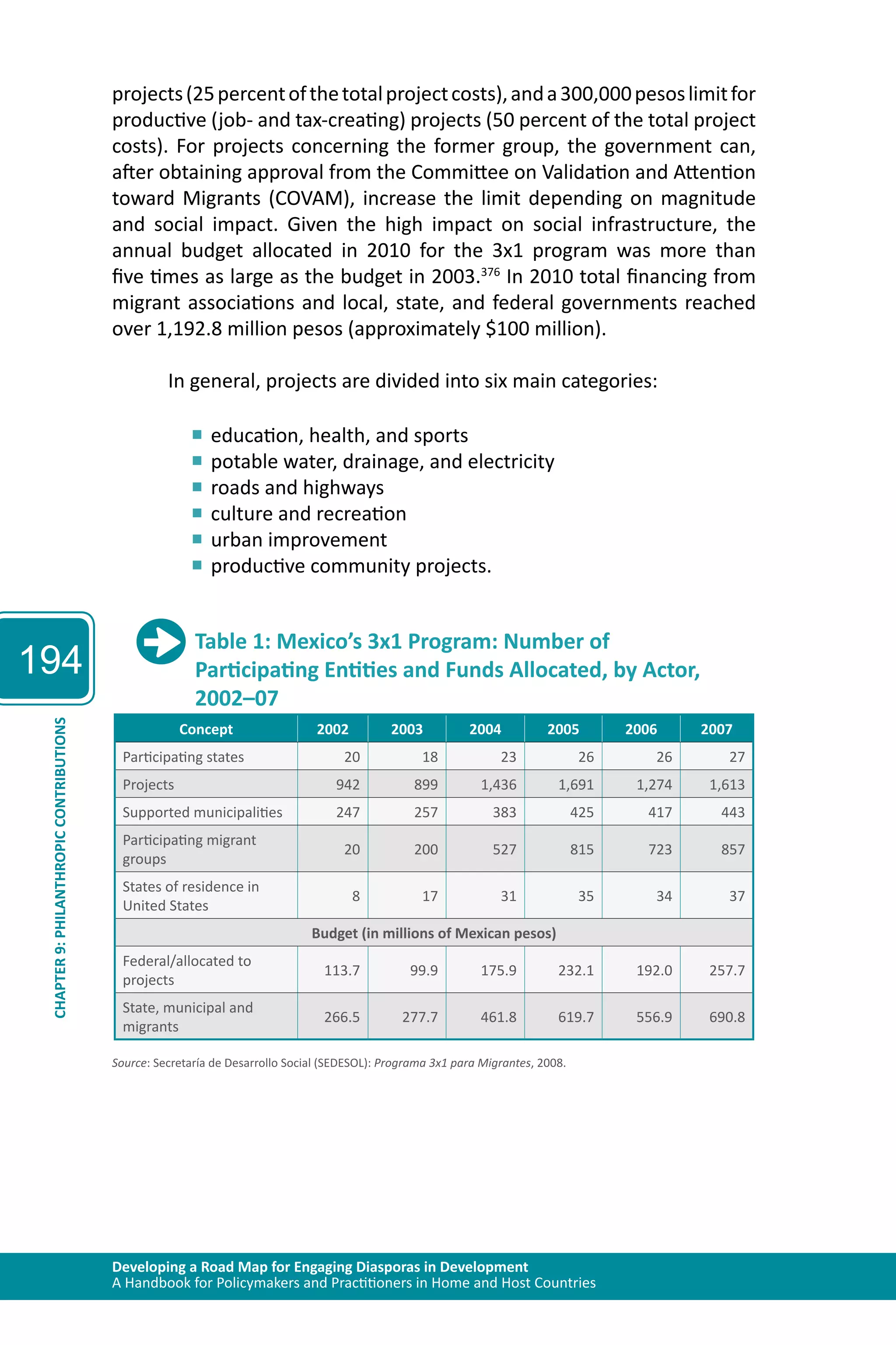 194 
projects (25 percent of the total project costs), and a 300,000 pesos limit for 
productive (job- and tax-creating) projects (50 percent of the total project 
costs). For projects concerning the former group, the government can, 
after obtaining approval from the Committee on Validation and Attention 
toward Migrants (COVAM), increase the limit depending on magnitude 
and social impact. Given the high impact on social infrastructure, the 
annual budget allocated in 2010 for the 3x1 program was more than 
five times as large as the budget in 2003.376 In 2010 total financing from 
migrant associations and local, state, and federal governments reached 
over 1,192.8 million pesos (approximately $100 million). 
In general, projects are divided into six main categories: 
■■education, health, and sports 
■■potable water, drainage, and electricity 
■■roads and highways 
■■culture and recreation 
■■urban improvement 
■■productive community projects. 
Table 1: Mexico’s 3x1 Program: Number of 
Participating Entities and Funds Allocated, by Actor, 
2002–07 
Concept 2002 2003 2004 2005 2006 2007 
Developing a Road Map for Engaging Diasporas in Development 
A Handbook for Policymakers and Practitioners in Home and Host Countries CHAPTER 9: PHILANTHROPIC CONTRIBUTIONS 
Participating states 20 18 23 26 26 27 
Projects 942 899 1,436 1,691 1,274 1,613 
Supported municipalities 247 257 383 425 417 443 
Participating migrant 
20 200 527 815 723 857 
groups 
States of residence in 
United States 
8 17 31 35 34 37 
Budget (in millions of Mexican pesos) 
Federal/allocated to 
projects 
113.7 99.9 175.9 232.1 192.0 257.7 
State, municipal and 
migrants 
266.5 277.7 461.8 619.7 556.9 690.8 
Source: Secretaría de Desarrollo Social (SEDESOL): Programa 3x1 para Migrantes, 2008. 
 