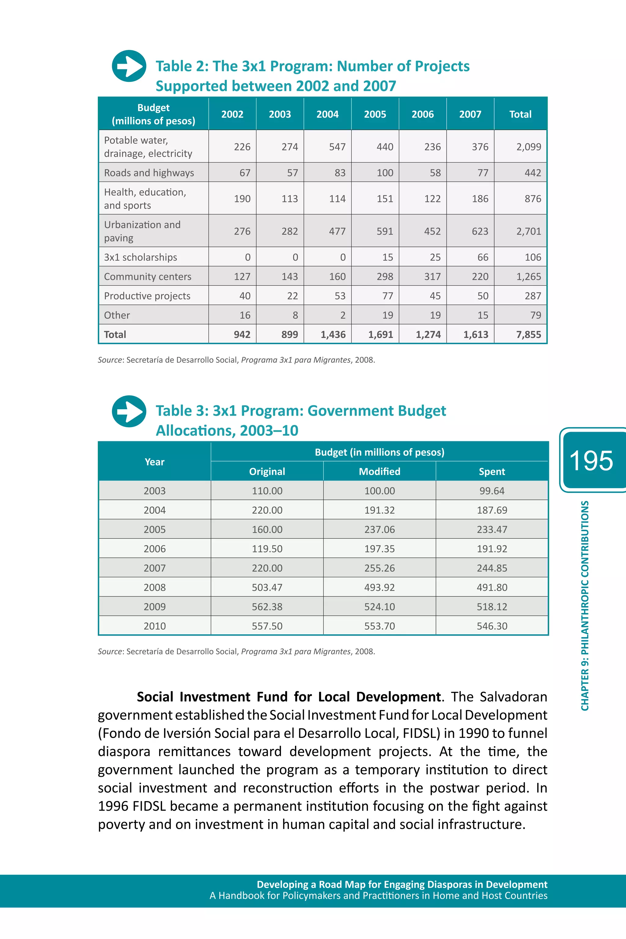 Developing a Road Map for Engaging Diasporas in Development 
A Handbook for Policymakers and Practitioners in Home and Host Countries 
195 
CHAPTER 9: PHILANTHROPIC CONTRIBUTIONS 
Table 2: The 3x1 Program: Number of Projects 
Supported between 2002 and 2007 
Budget 
(millions of pesos) 2002 2003 2004 2005 2006 2007 Total 
Potable water, 
drainage, electricity 
226 274 547 440 236 376 2,099 
Roads and highways 67 57 83 100 58 77 442 
Health, education, 
190 113 114 151 122 186 876 
and sports 
Urbanization and 
paving 
276 282 477 591 452 623 2,701 
3x1 scholarships 0 0 0 15 25 66 106 
Community centers 127 143 160 298 317 220 1,265 
Productive projects 40 22 53 77 45 50 287 
Other 16 8 2 19 19 15 79 
Total 942 899 1,436 1,691 1,274 1,613 7,855 
Source: Secretaría de Desarrollo Social, Programa 3x1 para Migrantes, 2008. 
Table 3: 3x1 Program: Government Budget 
Allocations, 2003–10 
Budget (in millions of pesos) 
Year 
Original Modified Spent 
2003 110.00 100.00 99.64 
2004 220.00 191.32 187.69 
2005 160.00 237.06 233.47 
2006 119.50 197.35 191.92 
2007 220.00 255.26 244.85 
2008 503.47 493.92 491.80 
2009 562.38 524.10 518.12 
2010 557.50 553.70 546.30 
Source: Secretaría de Desarrollo Social, Programa 3x1 para Migrantes, 2008. 
Social Investment Fund for Local Development. The Salvadoran 
government established the Social Investment Fund for Local Development 
(Fondo de Iversión Social para el Desarrollo Local, FIDSL) in 1990 to funnel 
diaspora remittances toward development projects. At the time, the 
government launched the program as a temporary institution to direct 
social investment and reconstruction efforts in the postwar period. In 
1996 FIDSL became a permanent institution focusing on the fight against 
poverty and on investment in human capital and social infrastructure. 
 