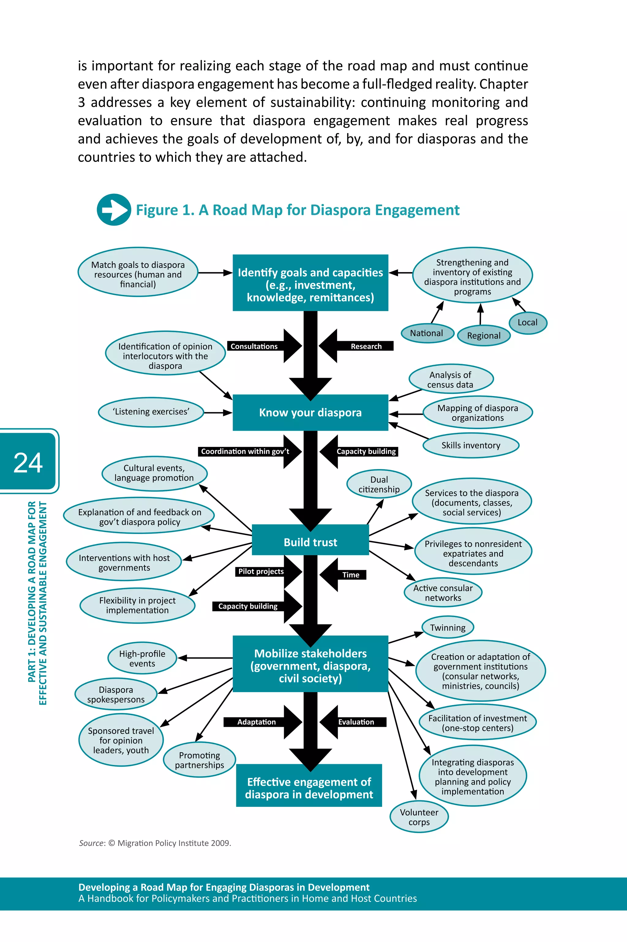 is important for realizing each stage of the road map and must continue 
even after diaspora engagement has become a full-fledged reality. Chapter 
3 addresses a key element of sustainability: continuing monitoring and 
evaluation to ensure that diaspora engagement makes real progress 
and achieves the goals of development of, by, and for diasporas and the 
countries to which they are attached. 
Figure 1. A Road Map for Diaspora Engagement 
Identify goals and capacities 
(e.g., investment, 
knowledge, remittances) 
Research 
Know your diaspora 
Capacity building 
Build trust 
Time 
Mobilize stakeholders 
(government, diaspora, 
civil society) 
Explanation of and feedback on 
gov’t diaspora policy 
Strengthening and 
inventory of existing 
diaspora institutions and 
National Regional 
Developing a Road Map for Engaging Diasporas in Development 
A Handbook for Policymakers and Practitioners in Home and Host Countries 
24 
EFFECTIVE AND SUSTAINABLE ENGAGEMENT 
PART 1: DEVELOPING A ROAD MAP FOR 
Effective engagement of 
diaspora in development 
Match goals to diaspora 
resources (human and 
financial) 
Identification of opinion 
interlocutors with the 
diaspora 
Analysis of 
census data 
‘Listening exercises’ 
Cultural events, 
language promotion 
Interventions with host 
governments 
Flexibility in project 
implementation 
High-profile 
events 
Diaspora 
spokespersons 
Promoting 
partnerships 
Sponsored travel 
for opinion 
leaders, youth 
Skills inventory 
Dual 
citizenship 
Mapping of diaspora 
organizations 
Services to the diaspora 
(documents, classes, 
social services) 
Privileges to nonresident 
expatriates and 
descendants 
Creation or adaptation of 
government institutions 
(consular networks, 
ministries, councils) 
Facilitation of investment 
(one-stop centers) 
Integrating diasporas 
into development 
planning and policy 
implementation 
Local 
programs 
Consultations 
Coordination within gov’t 
Pilot projects 
Capacity building 
Adaptation Evaluation 
Active consular 
networks 
Twinning 
Volunteer 
corps 
Source: © Migration Policy Institute 2009. 
 
