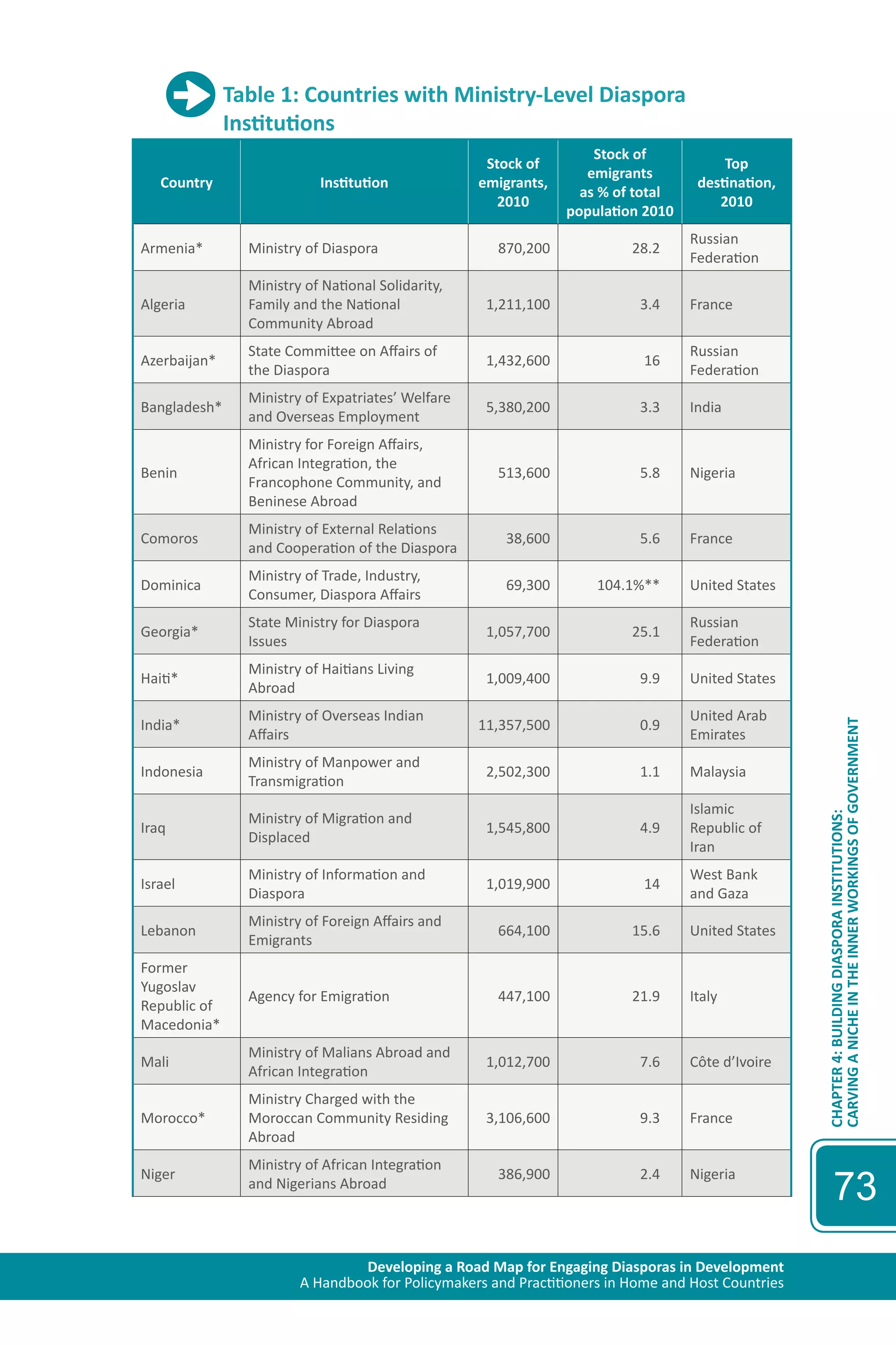 Developing a Road Map for Engaging Diasporas in Development 
A Handbook for Policymakers and Practitioners in Home and Host Countries 
CHAPTER 4: BUILDING DIASPORA INSTITUTIONS: 
CARVING A NICHE IN THE INNER WORKINGS OF GOVERNMENT 
73 
Table 1: Countries with Ministry-Level Diaspora 
Institutions 
Country Institution 
Stock of 
emigrants, 
2010 
Stock of 
emigrants 
as % of total 
population 2010 
Top 
destination, 
2010 
Armenia* Ministry of Diaspora 870,200 28.2 
Russian 
Federation 
Algeria 
Ministry of National Solidarity, 
Family and the National 
Community Abroad 
1,211,100 3.4 France 
Azerbaijan* 
State Committee on Affairs of 
the Diaspora 
1,432,600 16 
Russian 
Federation 
Bangladesh* 
Ministry of Expatriates’ Welfare 
and Overseas Employment 
5,380,200 3.3 India 
Benin 
Ministry for Foreign Affairs, 
African Integration, the 
Francophone Community, and 
Beninese Abroad 
513,600 5.8 Nigeria 
Comoros 
Ministry of External Relations 
and Cooperation of the Diaspora 
38,600 5.6 France 
Dominica 
Ministry of Trade, Industry, 
Consumer, Diaspora Affairs 
69,300 104.1%** United States 
Georgia* 
State Ministry for Diaspora 
Issues 
1,057,700 25.1 
Russian 
Federation 
Haiti* 
Ministry of Haitians Living 
Abroad 
1,009,400 9.9 United States 
India* 
Ministry of Overseas Indian 
Affairs 
11,357,500 0.9 
United Arab 
Emirates 
Indonesia 
Ministry of Manpower and 
Transmigration 
2,502,300 1.1 Malaysia 
Iraq 
Ministry of Migration and 
Displaced 
1,545,800 4.9 
Islamic 
Republic of 
Iran 
Israel 
Ministry of Information and 
Diaspora 
1,019,900 14 
West Bank 
and Gaza 
Lebanon 
Ministry of Foreign Affairs and 
Emigrants 
664,100 15.6 United States 
Former 
Yugoslav 
Republic of 
Macedonia* 
Agency for Emigration 447,100 21.9 Italy 
Mali 
Ministry of Malians Abroad and 
African Integration 
1,012,700 7.6 Côte d’Ivoire 
Morocco* 
Ministry Charged with the 
Moroccan Community Residing 
Abroad 
3,106,600 9.3 France 
Niger 
Ministry of African Integration 
and Nigerians Abroad 
386,900 2.4 Nigeria 
 