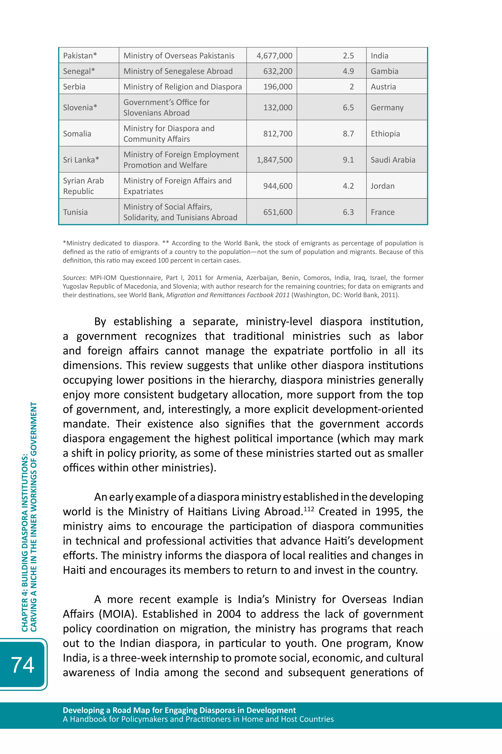 Developing a Road Map for Engaging Diasporas in Development 
A Handbook for Policymakers and Practitioners in Home and Host Countries 
CHAPTER 4: BUILDING DIASPORA INSTITUTIONS: 
CARVING A NICHE IN THE INNER WORKINGS OF GOVERNMENT 
74 
Pakistan* Ministry of Overseas Pakistanis 4,677,000 2.5 India 
Senegal* Ministry of Senegalese Abroad 632,200 4.9 Gambia 
Serbia Ministry of Religion and Diaspora 196,000 2 Austria 
Slovenia* 
Government’s Office for 
Slovenians Abroad 
132,000 6.5 Germany 
Somalia 
Ministry for Diaspora and 
Community Affairs 
812,700 8.7 Ethiopia 
Sri Lanka* 
Ministry of Foreign Employment 
Promotion and Welfare 
1,847,500 9.1 Saudi Arabia 
Syrian Arab 
Republic 
Ministry of Foreign Affairs and 
Expatriates 
944,600 4.2 Jordan 
Tunisia 
Ministry of Social Affairs, 
Solidarity, and Tunisians Abroad 
651,600 6.3 France 
*Ministry dedicated to diaspora. ** According to the World Bank, the stock of emigrants as percentage of population is 
defined as the ratio of emigrants of a country to the population—not the sum of population and migrants. Because of this 
definition, this ratio may exceed 100 percent in certain cases. 
Sources: MPI-IOM Questionnaire, Part I, 2011 for Armenia, Azerbaijan, Benin, Comoros, India, Iraq, Israel, the former 
Yugoslav Republic of Macedonia, and Slovenia; with author research for the remaining countries; for data on emigrants and 
their destinations, see World Bank, Migration and Remittances Factbook 2011 (Washington, DC: World Bank, 2011). 
By establishing a separate, ministry-level diaspora institution, 
a government recognizes that traditional ministries such as labor 
and foreign affairs cannot manage the expatriate portfolio in all its 
dimensions. This review suggests that unlike other diaspora institutions 
occupying lower positions in the hierarchy, diaspora ministries generally 
enjoy more consistent budgetary allocation, more support from the top 
of government, and, interestingly, a more explicit development-oriented 
mandate. Their existence also signifies that the government accords 
diaspora engagement the highest political importance (which may mark 
a shift in policy priority, as some of these ministries started out as smaller 
offices within other ministries). 
An early example of a diaspora ministry established in the developing 
world is the Ministry of Haitians Living Abroad.112 Created in 1995, the 
ministry aims to encourage the participation of diaspora communities 
in technical and professional activities that advance Haiti’s development 
efforts. The ministry informs the diaspora of local realities and changes in 
Haiti and encourages its members to return to and invest in the country. 
A more recent example is India’s Ministry for Overseas Indian 
Affairs (MOIA). Established in 2004 to address the lack of government 
policy coordination on migration, the ministry has programs that reach 
out to the Indian diaspora, in particular to youth. One program, Know 
India, is a three-week internship to promote social, economic, and cultural 
awareness of India among the second and subsequent generations of 
 