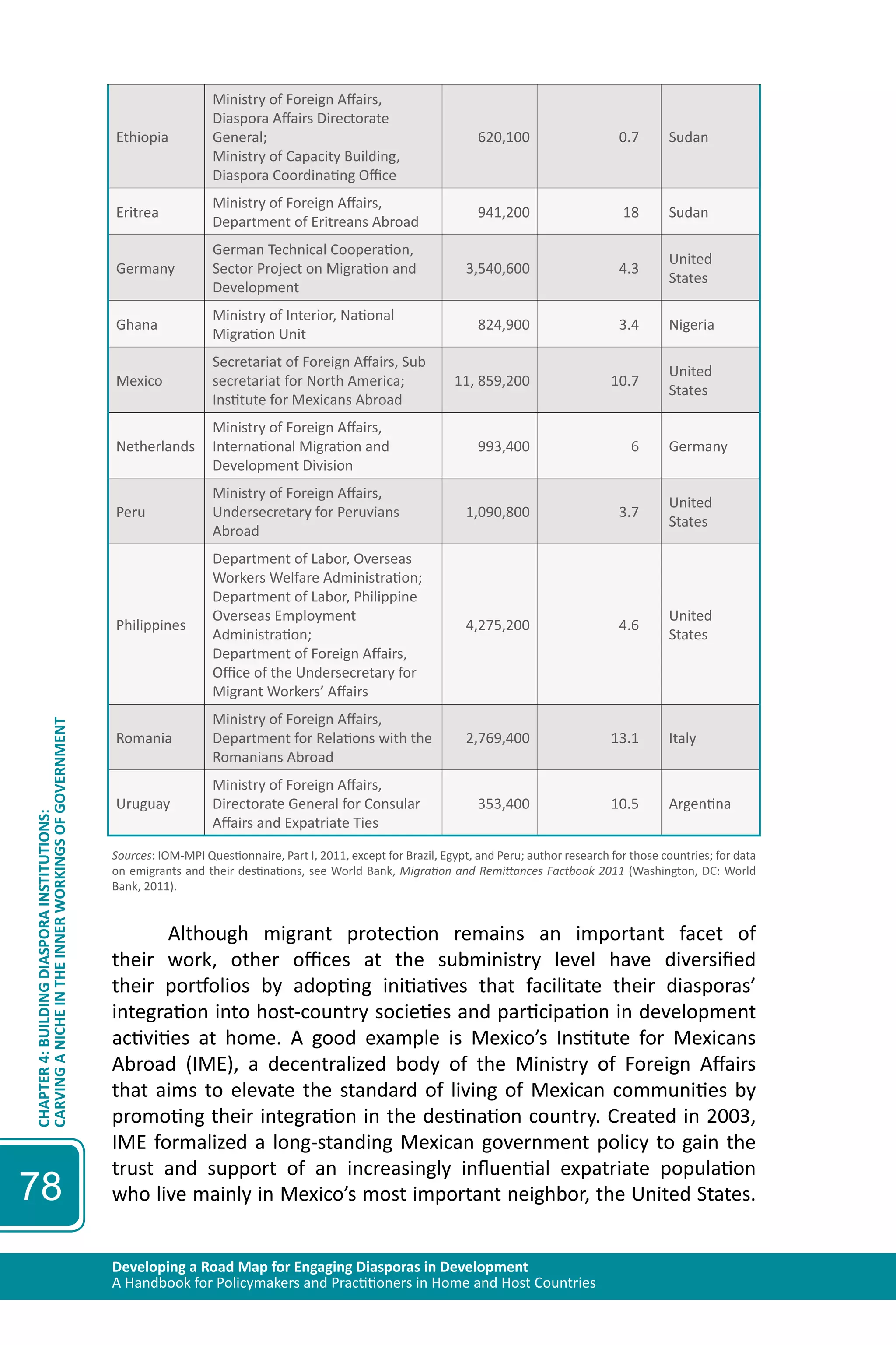 Developing a Road Map for Engaging Diasporas in Development 
A Handbook for Policymakers and Practitioners in Home and Host Countries 
CHAPTER 4: BUILDING DIASPORA INSTITUTIONS: 
CARVING A NICHE IN THE INNER WORKINGS OF GOVERNMENT 
78 
Ethiopia 
Ministry of Foreign Affairs, 
Diaspora Affairs Directorate 
General; 
Ministry of Capacity Building, 
Diaspora Coordinating Office 
620,100 0.7 Sudan 
Eritrea 
Ministry of Foreign Affairs, 
Department of Eritreans Abroad 
941,200 18 Sudan 
Germany 
German Technical Cooperation, 
Sector Project on Migration and 
Development 
3,540,600 4.3 
United 
States 
Ghana 
Ministry of Interior, National 
Migration Unit 
824,900 3.4 Nigeria 
Mexico 
Secretariat of Foreign Affairs, Sub 
secretariat for North America; 
Institute for Mexicans Abroad 
11, 859,200 10.7 
United 
States 
Netherlands 
Ministry of Foreign Affairs, 
International Migration and 
Development Division 
993,400 6 Germany 
Peru 
Ministry of Foreign Affairs, 
Undersecretary for Peruvians 
Abroad 
1,090,800 3.7 
United 
States 
Philippines 
Department of Labor, Overseas 
Workers Welfare Administration; 
Department of Labor, Philippine 
Overseas Employment 
Administration; 
Department of Foreign Affairs, 
Office of the Undersecretary for 
Migrant Workers’ Affairs 
4,275,200 4.6 
United 
States 
Romania 
Ministry of Foreign Affairs, 
Department for Relations with the 
Romanians Abroad 
2,769,400 13.1 Italy 
Uruguay 
Ministry of Foreign Affairs, 
Directorate General for Consular 
Affairs and Expatriate Ties 
353,400 10.5 Argentina 
Sources: IOM-MPI Questionnaire, Part I, 2011, except for Brazil, Egypt, and Peru; author research for those countries; for data 
on emigrants and their destinations, see World Bank, Migration and Remittances Factbook 2011 (Washington, DC: World 
Bank, 2011). 
Although migrant protection remains an important facet of 
their work, other offices at the subministry level have diversified 
their portfolios by adopting initiatives that facilitate their diasporas’ 
integration into host-country societies and participation in development 
activities at home. A good example is Mexico’s Institute for Mexicans 
Abroad (IME), a decentralized body of the Ministry of Foreign Affairs 
that aims to elevate the standard of living of Mexican communities by 
promoting their integration in the destination country. Created in 2003, 
IME formalized a long-standing Mexican government policy to gain the 
trust and support of an increasingly influential expatriate population 
who live mainly in Mexico’s most important neighbor, the United States. 
 