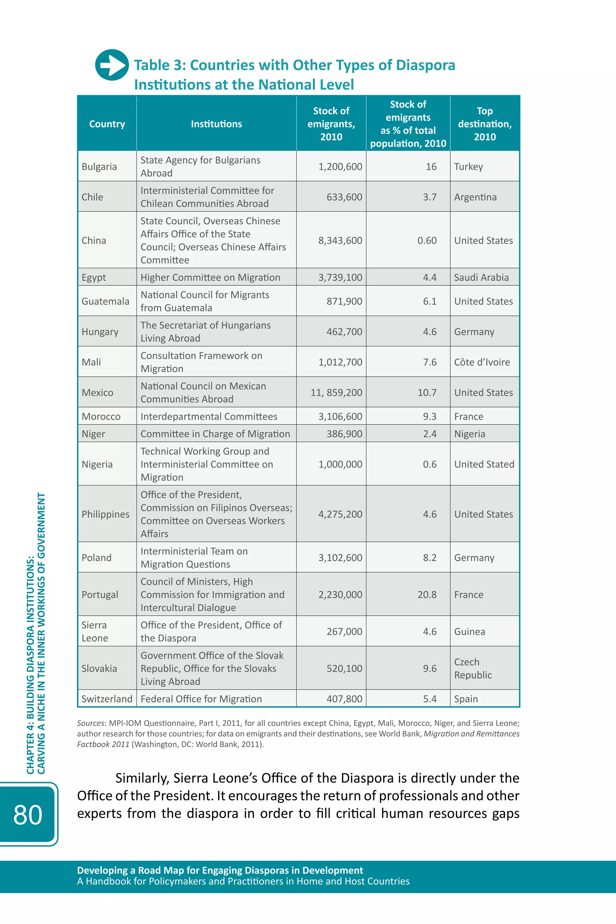 Developing a Road Map for Engaging Diasporas in Development 
A Handbook for Policymakers and Practitioners in Home and Host Countries 
CHAPTER 4: BUILDING DIASPORA INSTITUTIONS: 
CARVING A NICHE IN THE INNER WORKINGS OF GOVERNMENT 
80 
Table 3: Countries with Other Types of Diaspora 
Institutions at the National Level 
Country Institutions 
Stock of 
emigrants, 
2010 
Stock of 
emigrants 
as % of total 
population, 2010 
Top 
destination, 
2010 
Bulgaria 
State Agency for Bulgarians 
Abroad 
1,200,600 16 Turkey 
Chile 
Interministerial Committee for 
Chilean Communities Abroad 
633,600 3.7 Argentina 
China 
State Council, Overseas Chinese 
Affairs Office of the State 
Council; Overseas Chinese Affairs 
Committee 
8,343,600 0.60 United States 
Egypt Higher Committee on Migration 3,739,100 4.4 Saudi Arabia 
Guatemala 
National Council for Migrants 
from Guatemala 
871,900 6.1 United States 
Hungary 
The Secretariat of Hungarians 
Living Abroad 
462,700 4.6 Germany 
Mali 
Consultation Framework on 
Migration 
1,012,700 7.6 Côte d’Ivoire 
Mexico 
National Council on Mexican 
Communities Abroad 
11, 859,200 10.7 United States 
Morocco Interdepartmental Committees 3,106,600 9.3 France 
Niger Committee in Charge of Migration 386,900 2.4 Nigeria 
Nigeria 
Technical Working Group and 
Interministerial Committee on 
Migration 
1,000,000 0.6 United Stated 
Philippines 
Office of the President, 
Commission on Filipinos Overseas; 
Committee on Overseas Workers 
Affairs 
4,275,200 4.6 United States 
Poland 
Interministerial Team on 
Migration Questions 
3,102,600 8.2 Germany 
Portugal 
Council of Ministers, High 
Commission for Immigration and 
Intercultural Dialogue 
2,230,000 20.8 France 
Sierra 
Leone 
Office of the President, Office of 
the Diaspora 
267,000 4.6 Guinea 
Slovakia 
Government Office of the Slovak 
Republic, Office for the Slovaks 
Living Abroad 
520,100 9.6 
Czech 
Republic 
Switzerland Federal Office for Migration 407,800 5.4 Spain 
Sources: MPI-IOM Questionnaire, Part I, 2011, for all countries except China, Egypt, Mali, Morocco, Niger, and Sierra Leone; 
author research for those countries; for data on emigrants and their destinations, see World Bank, Migration and Remittances 
Factbook 2011 (Washington, DC: World Bank, 2011). 
Similarly, Sierra Leone’s Office of the Diaspora is directly under the 
Office of the President. It encourages the return of professionals and other 
experts from the diaspora in order to fill critical human resources gaps 
 