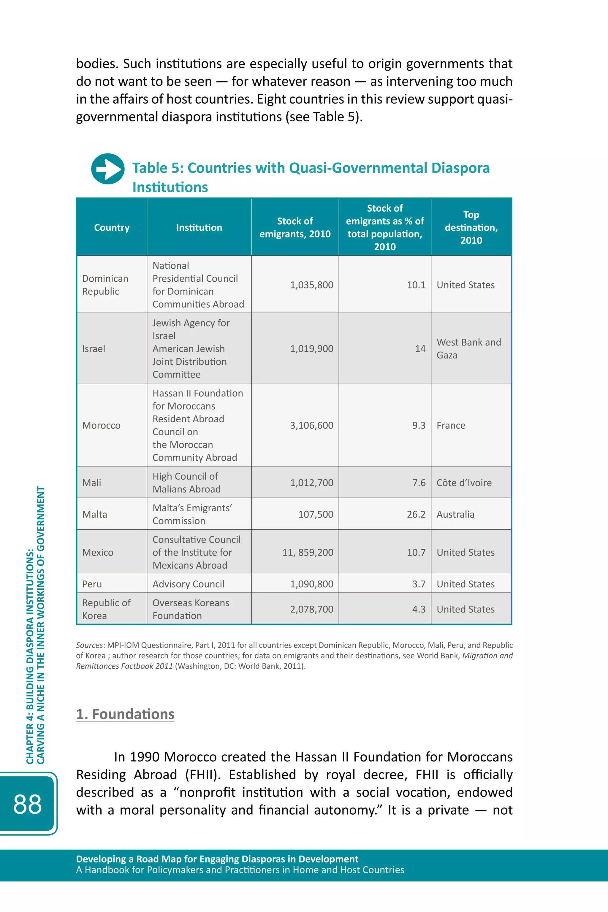 Developing a Road Map for Engaging Diasporas in Development 
A Handbook for Policymakers and Practitioners in Home and Host Countries 
CHAPTER 4: BUILDING DIASPORA INSTITUTIONS: 
CARVING A NICHE IN THE INNER WORKINGS OF GOVERNMENT 
88 
bodies. Such institutions are especially useful to origin governments that 
do not want to be seen — for whatever reason — as intervening too much 
in the affairs of host countries. Eight countries in this review support quasi-governmental 
diaspora institutions (see Table 5). 
Table 5: Countries with Quasi-Governmental Diaspora 
Institutions 
Country Institution Stock of 
emigrants, 2010 
Stock of 
emigrants as % of 
total population, 
2010 
Top 
destination, 
2010 
Dominican 
Republic 
National 
Presidential Council 
for Dominican 
Communities Abroad 
1,035,800 10.1 United States 
Israel 
Jewish Agency for 
Israel 
American Jewish 
Joint Distribution 
Committee 
1,019,900 14 
West Bank and 
Gaza 
Morocco 
Hassan II Foundation 
for Moroccans 
Resident Abroad 
Council on 
the Moroccan 
Community Abroad 
3,106,600 9.3 France 
Mali 
High Council of 
Malians Abroad 
1,012,700 7.6 Côte d’Ivoire 
Malta 
Malta’s Emigrants’ 
Commission 
107,500 26.2 Australia 
Mexico 
Consultative Council 
of the Institute for 
Mexicans Abroad 
11, 859,200 10.7 United States 
Peru Advisory Council 1,090,800 3.7 United States 
Republic of 
Overseas Koreans 
2,078,700 4.3 United States 
Korea 
Foundation 
Sources: MPI-IOM Questionnaire, Part I, 2011 for all countries except Dominican Republic, Morocco, Mali, Peru, and Republic 
of Korea ; author research for those countries; for data on emigrants and their destinations, see World Bank, Migration and 
Remittances Factbook 2011 (Washington, DC: World Bank, 2011). 
1. Foundations 
In 1990 Morocco created the Hassan II Foundation for Moroccans 
Residing Abroad (FHII). Established by royal decree, FHII is officially 
described as a “nonprofit institution with a social vocation, endowed 
with a moral personality and financial autonomy.” It is a private — not 
 