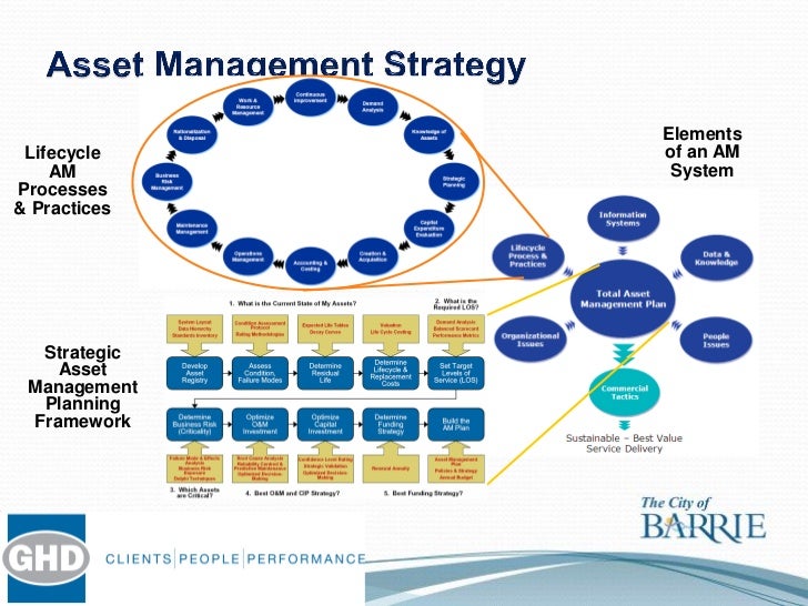 Developing asset management plans Developing asset management plans