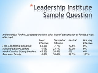 * 
In the context for the Leadership Institute, what type of presentation or format is most 
effective? 
Most Somewhat Neutral Not very 
Effective Effective Effective 
Prof. Leadership Speakers 53.8% 7.7% 12.5% 0% 
National Library Leaders 0.0% 23.1% 50.0% 0% 
North Carolina Library Leaders 46.2% 38.5% 0% 0% 
Academic faculty 0.0% 30.8% 37.5% 100% 
 