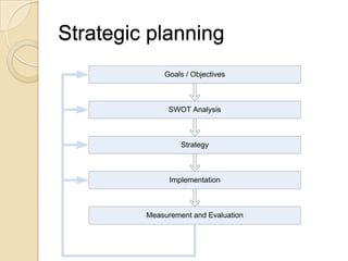 Developing A Strategic Business Plan