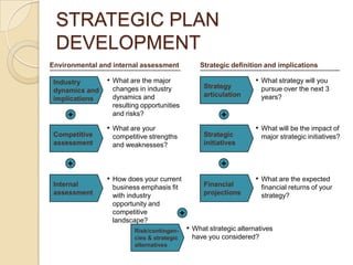 Developing A Strategic Business Plan