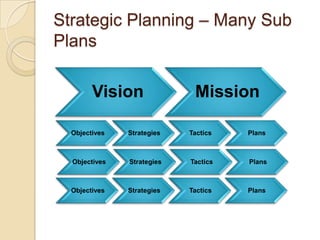 Developing A Strategic Business Plan