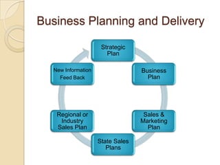 Developing A Strategic Business Plan