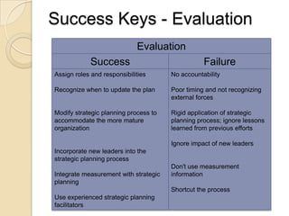 Developing A Strategic Business Plan