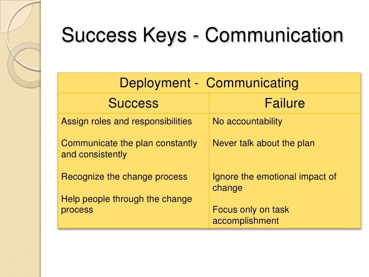 Term papers on communication