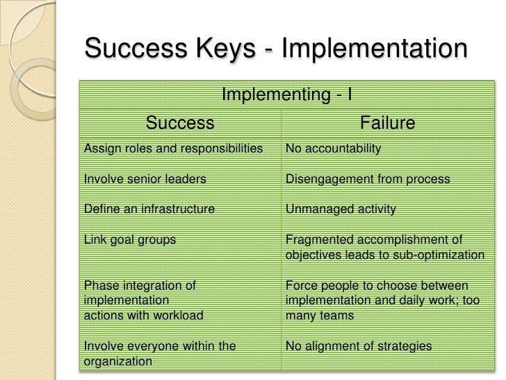 Implementation of business plan