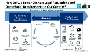 Underwri(en	by:	 Presented	by:	
How	Do	We	BeTer	Connect	Legal	Regula(ons	and	
Opera(onal	Requirements	to	Our	Content?	
The first and last mile of retention
The First Mile:
Retention
Considerations
The Last Mile:
Policy Execution
Government
regulations
Industry specific
regulations
IT Operations
Business Needs
Email
Cloud
Desktop
Physical
Content
SAP
Structured
Repositories
Unstructured
repositories
File Shares
Auto
collection
of laws
Translate to
retention
rules
Centralized
policy
Apply at
scale
Audit logs
Connect
 