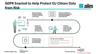 Underwri(en	by:	 Presented	by:	
GDPR	Enacted	to	Help	Protect	EU	Ci(zen	Data	
from	Risk	
 