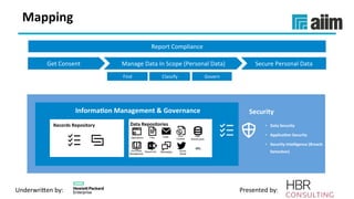 Underwri(en	by:	 Presented	by:	
Mapping	
Report	Compliance	
Get	Consent	
Find	 Govern	Classify	
Manage	Data	In	Scope	(Personal	Data)	 Secure	Personal	Data	
	Security	
Records	Repository	
	Informa(on	Management	&	Governance	
Data	Repositories	 •  Data	Security	
•  Applica(on	Security	
•  Security	Intelligence	(Breach	
Detec(on)	
 